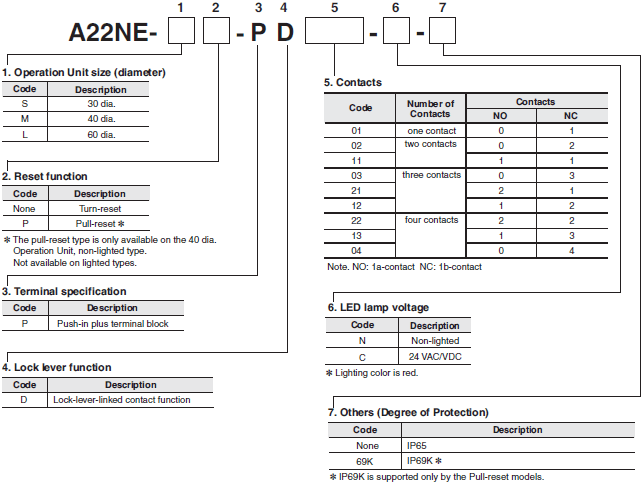 A22NE-PD / A22NE-P / A22E 라인업 3 