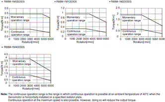 R88M-1[] / R88D-1SN[]-ECT Specifications 45 