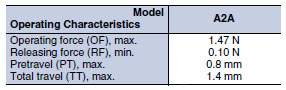 A2A_Operating Characteristics