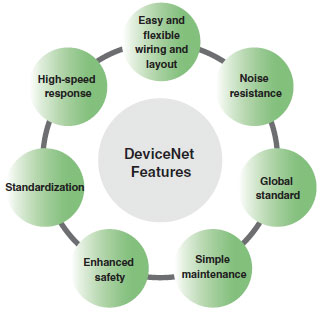 DeviceNet_Features2