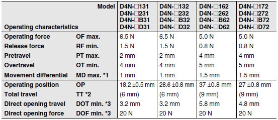 D4N_Operating characteristics3