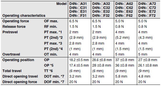 D4N_Operating characteristics4