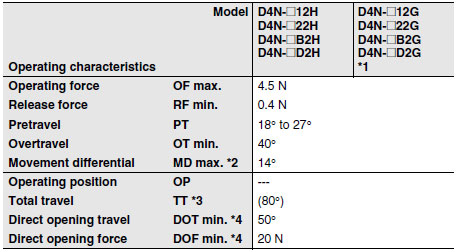 D4N_Operating characteristics5