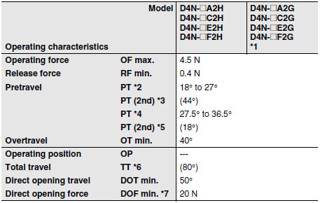 D4N_Operating characteristics6