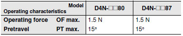 D4N_Operating characteristics8