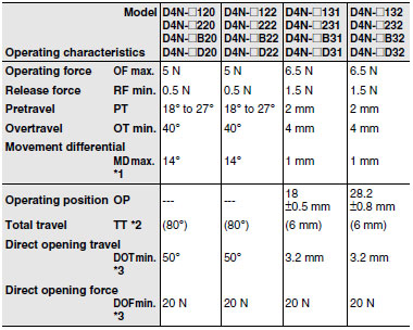 D4N_Operating characteristics9