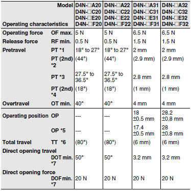 D4N_Operating characteristics10