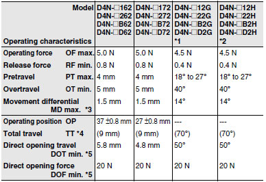 D4N_Operating characteristics11