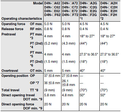 D4N_Operating characteristics12