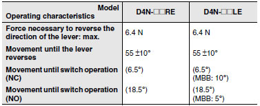 D4N_Operating characteristics13
