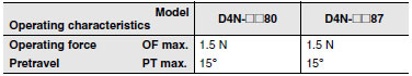 D4N_Operating characteristics14