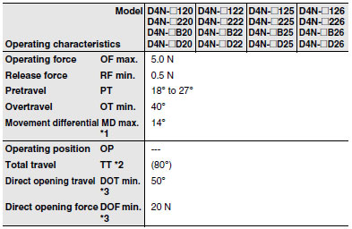 D4N_Operating characteristics1