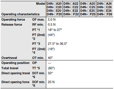 D4N_Operating characteristics2