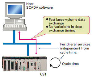 SYSMAC CS1_Features37