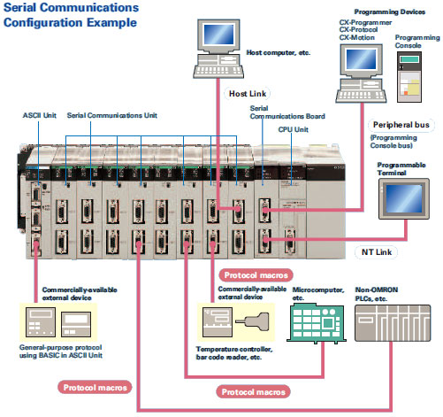 SYSMAC CS1_Features44