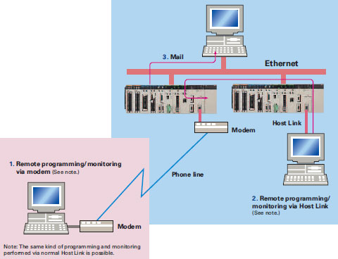 SYSMAC CS1_Features46