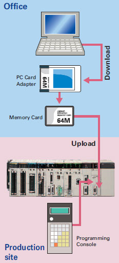 SYSMAC CS1_Features47
