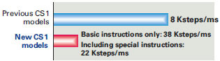 SYSMAC CS1_Features6
