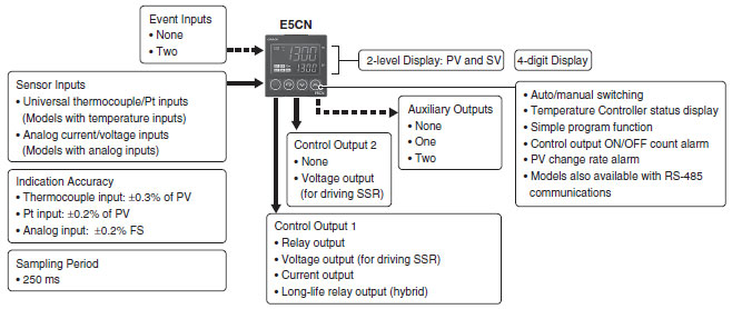 E5CN/E5CN-U_Features