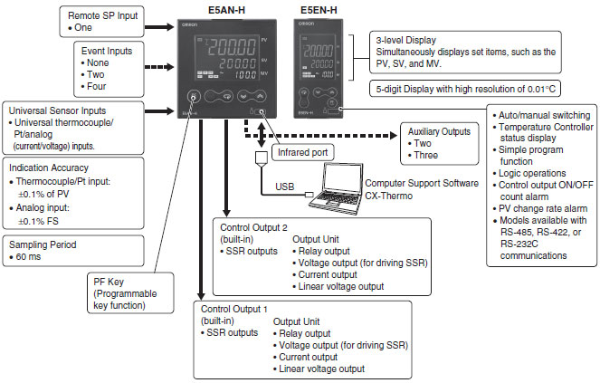 E5AN-H/E5EN-H_Features