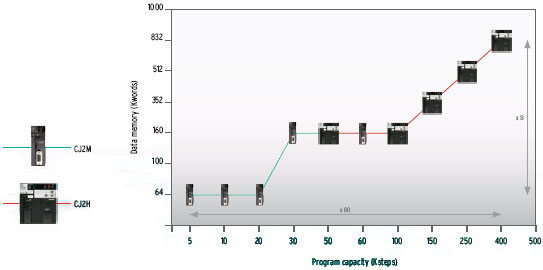 SYSMAC CJ2_Features4