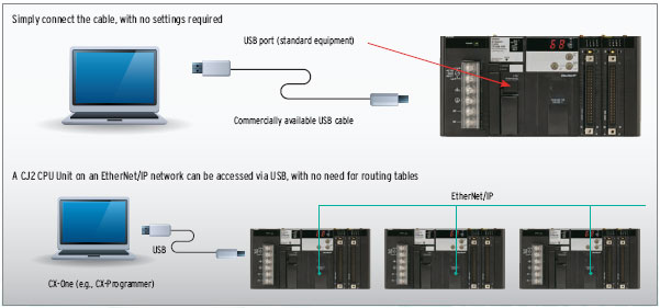 SYSMAC CJ2_Features5