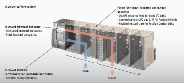 SYSMAC CJ2_Features9
