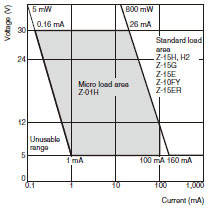 z_Use the switch within the operating range.