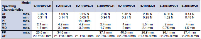 X_Operating characteristics2