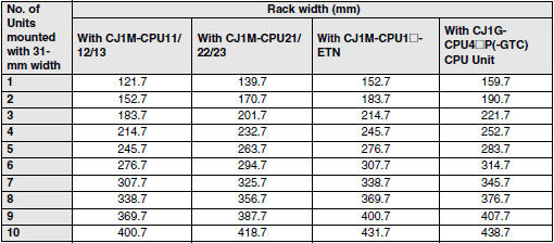 Example Rack Widths using CJ1WPA202 Power Supply Unit_Width