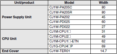 Power Supply Units, CPU Units, and End Covers_Width
