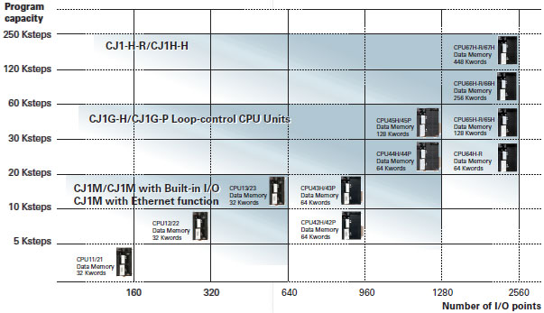 SYSMAC CJ1_Features9