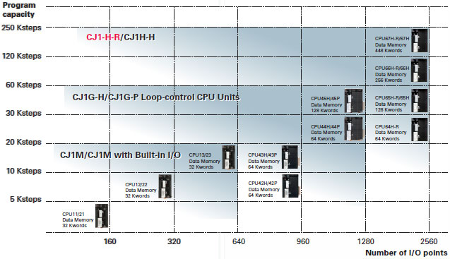 SYSMAC CJ1_Features9