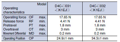 D4C_Operating characteristics5