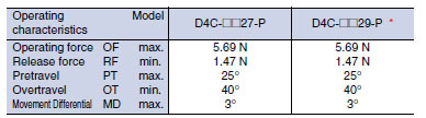 D4C_Operating characteristics7