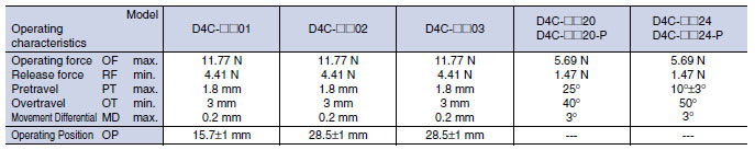 D4C_Operating characteristics1