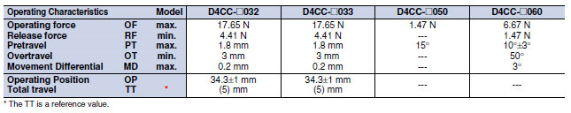 D4CC _Operating Characteristics2