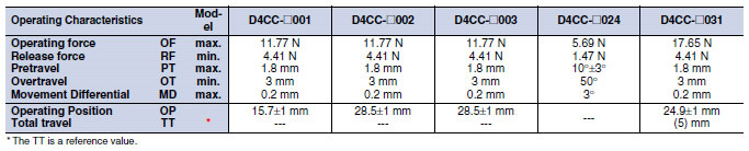 D4CC _Operating Characteristics1