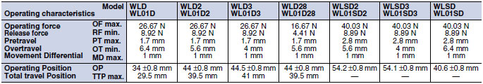 WL/WLM_Operating characteristics2