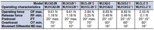 WL/WLM_Operating characteristics6