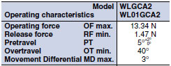 WL/WLM_Operating characteristics8