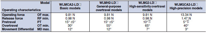 WL/WLM_Operating characteristics13
