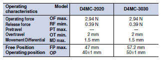 D4MC_Operating Characteristics2