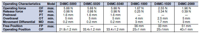 D4MC_Operating Characteristics1