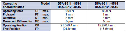 D5A_Operating Characteristics2