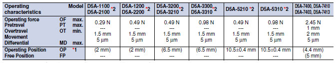 D5A_Operating Characteristics1