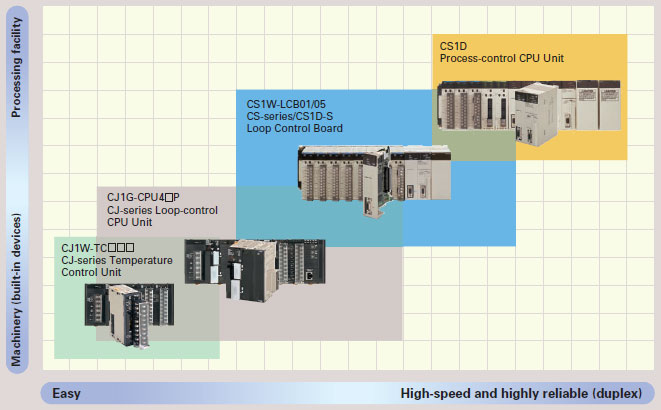 SYSMAC CS Series_Features10