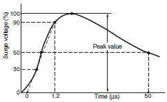 Impulse_withstand_voltage_graph
