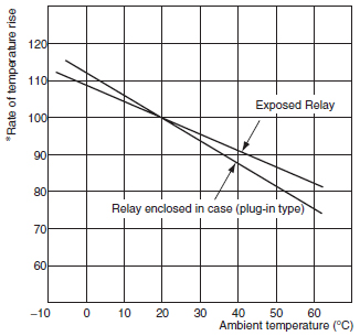 Relationship_with_Temperature_graph