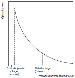 Relationship_between_Applied_Coil_Voltage/Current_and_Operating_Time_graph